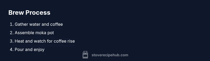 Process diagram showing four steps to brew stovetop coffee