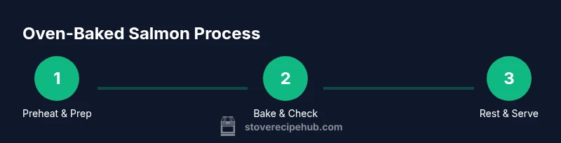 Three-step process of preparing oven-baked salmon including prep, baking, and serving