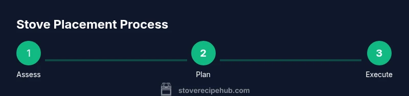 Infographic showing a 3-step process for stove placement planning