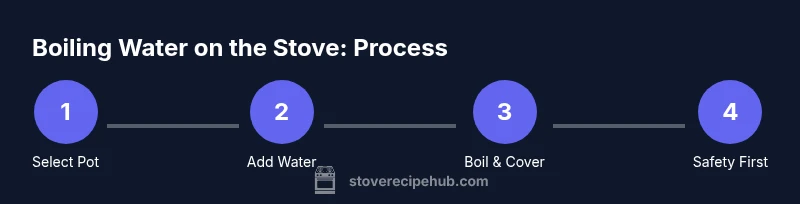 Infographic showing steps to boil water on a stove