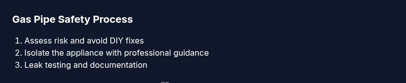 Process infographic showing steps for gas pipe safety