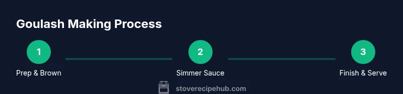 Process infographic showing three steps: prep & brown, simmer sauce, finish & serve