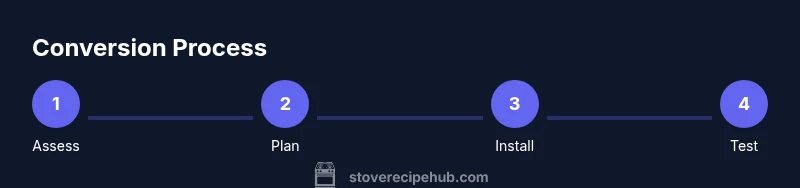 Tailwind infographic showing four steps: assess, plan, install, test