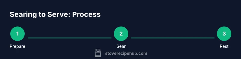 Infographic showing 3-step stovetop steak process