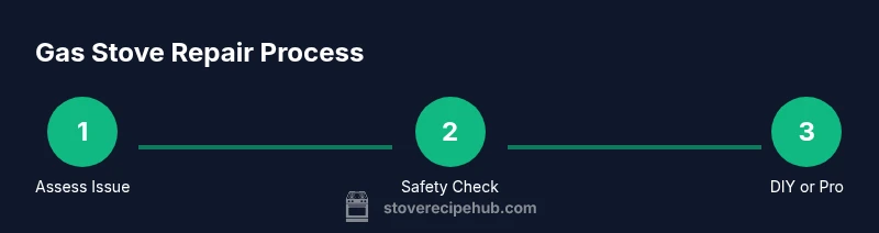Infographic showing a three-step gas stove repair process: assess issue, safety check, DIY or pro.