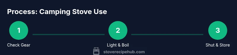 Process infographic showing camping stove setup steps