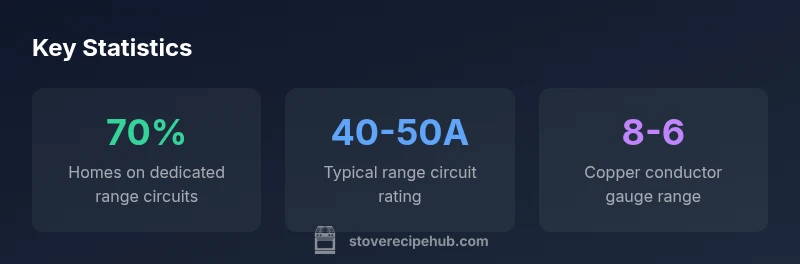 infographic showing typical range circuit sizes and wire gauges