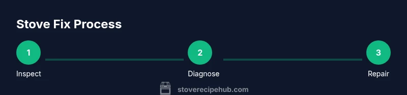 Process diagram for fixing a stove