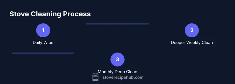 Process infographic showing daily, weekly, and monthly stove cleaning steps