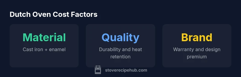 Infographic showing cost factors for Dutch ovens