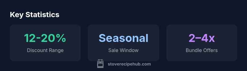 infographic showing stove sale discount ranges and bundle offers