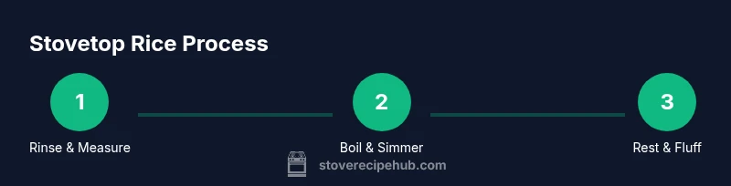 Infographic showing rinse, boil, rest steps for stovetop rice