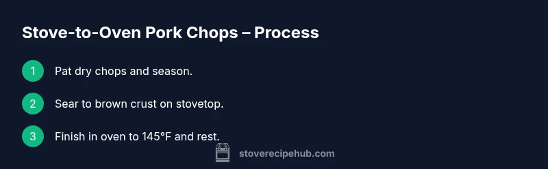 Process diagram showing stove-to-oven pork chops cooking steps