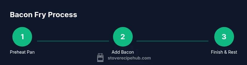 Process infographic showing bacon frying steps on stove