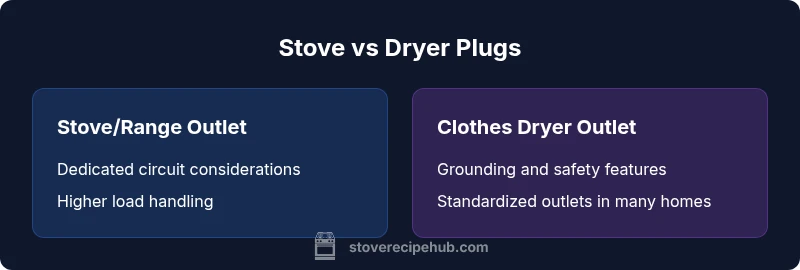 Infographic comparing stove vs dryer outlets