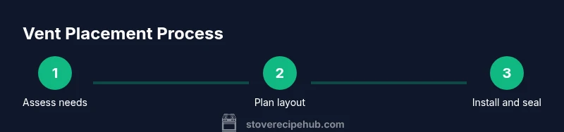 Process diagram showing vent placement steps from measurement to installation