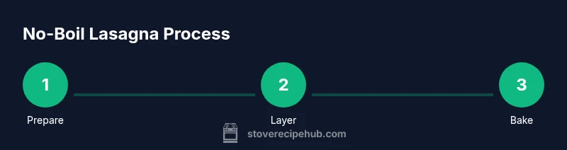Process diagram showing no-boil lasagna steps