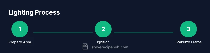 Process diagram showing steps to light a gas stove with a lighter
