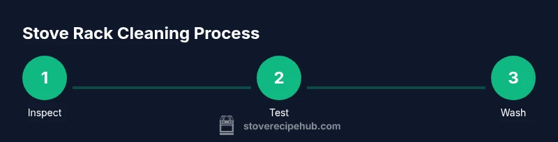 Process infographic showing three steps: Inspect, Test, Wash