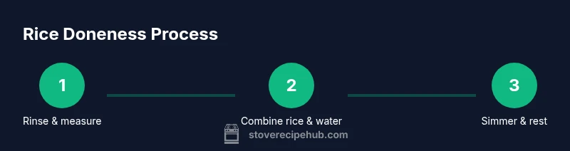 Tailwind-styled process infographic showing rinse, combine, simmer, rest steps for stove-top rice