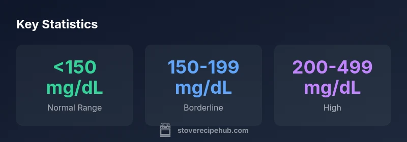 Infographic showing triglyceride ranges from normal to very high with color-coded labels