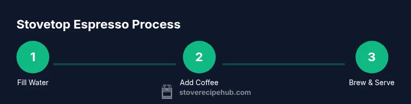 Process flow for using a stovetop espresso maker