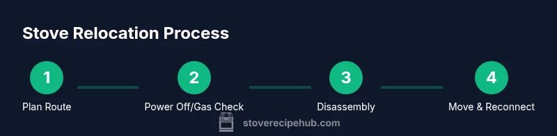Infographic showing four steps for stove relocation