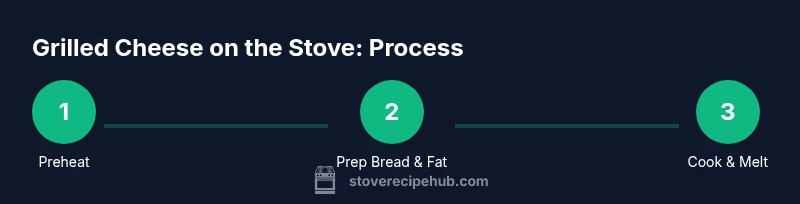 Process diagram for stovetop grilled cheese making