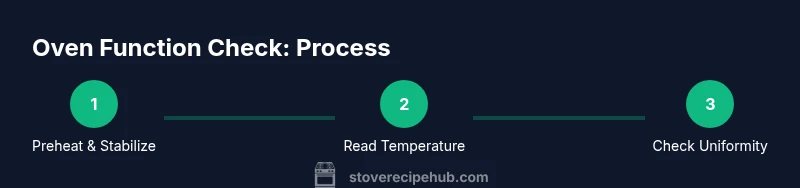 Process diagram showing steps to check oven function