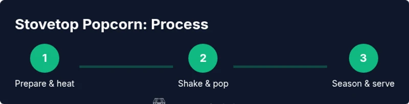Infographic showing a 3-step process for stove-top popcorn popping