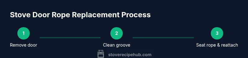 Process infographic showing three steps to replace stove door rope.