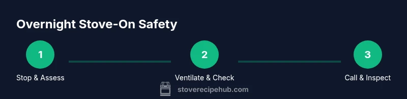 Process infographic showing steps after overnight stove-on safety