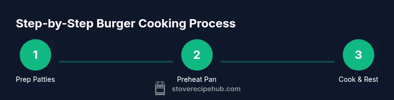 Process infographic showing stove-top burger cooking steps