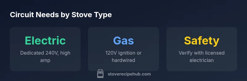 Infographic showing circuit needs for stove types