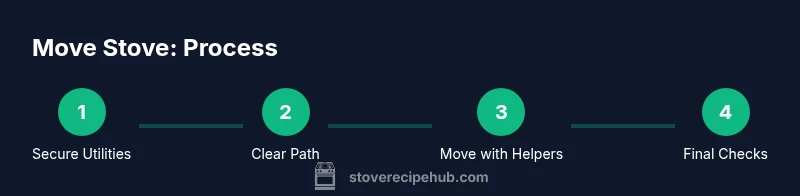Infographic showing a four-step process to move a stove away from a wall