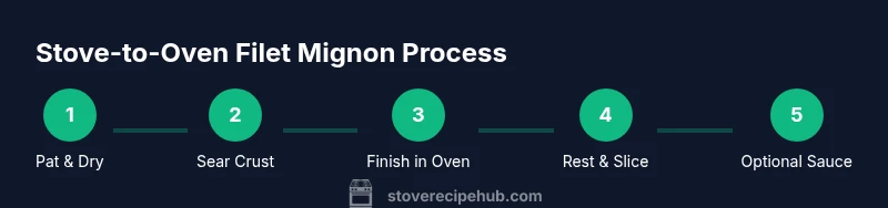 Process diagram showing searing, oven finishing, resting, and serving filet mignon