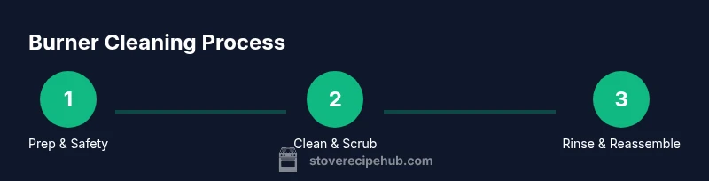 Process diagram for cleaning stove burners