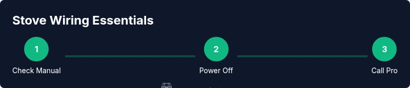 Three-step stove wiring process infographic