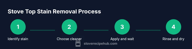 Process flow for removing stove top stains