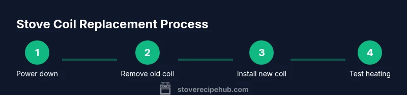 Process diagram showing steps for stove coil replacement