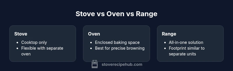 Comparison infographic showing stove, oven, and range differences