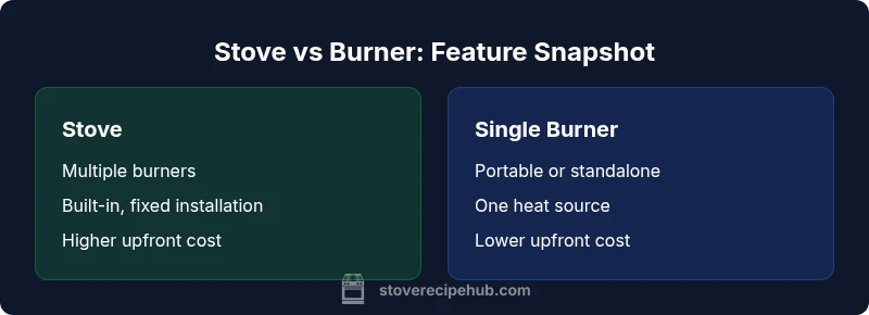 Tailwind-styled infographic comparing stove and burner features