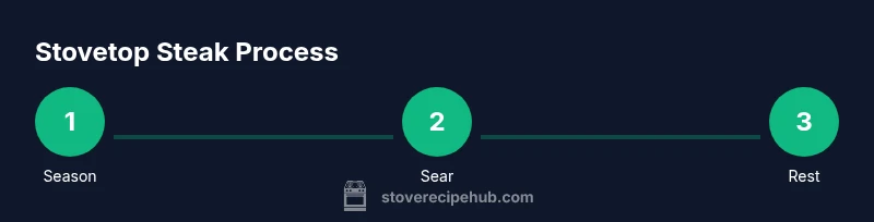 Process diagram of seasoning, searing and resting a stovetop steak