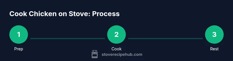 Process diagram for stove-top chicken breast cooking