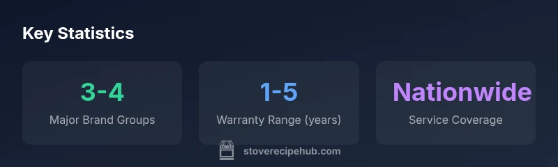 infographic showing major brand groups, warranty range, and service coverage
