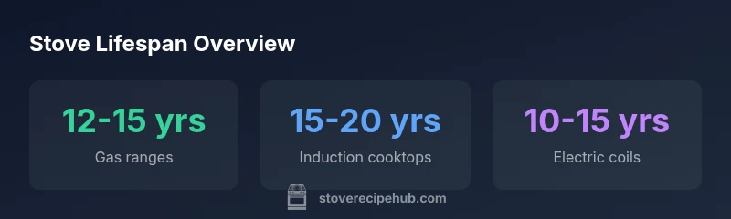 Infographic showing stove lifespan by type and maintenance impact