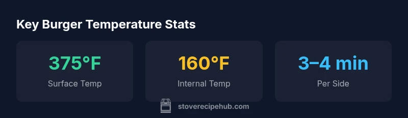 Infographic showing surface, internal temps and per-side cook time for stovetop burgers