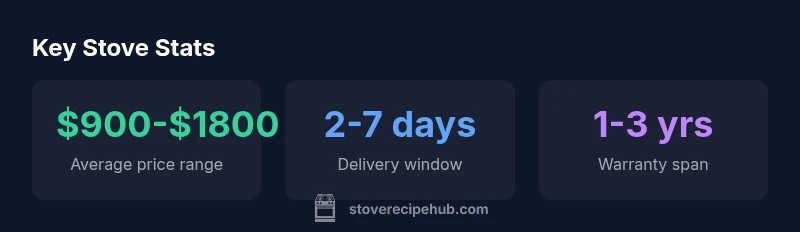 Key statistics about stove shop shopping in 2026