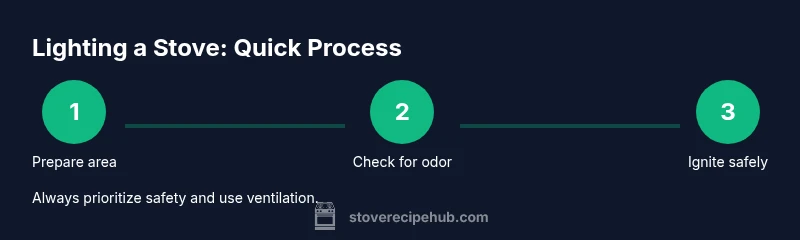 Infographic showing steps to light a gas stove with a lighter